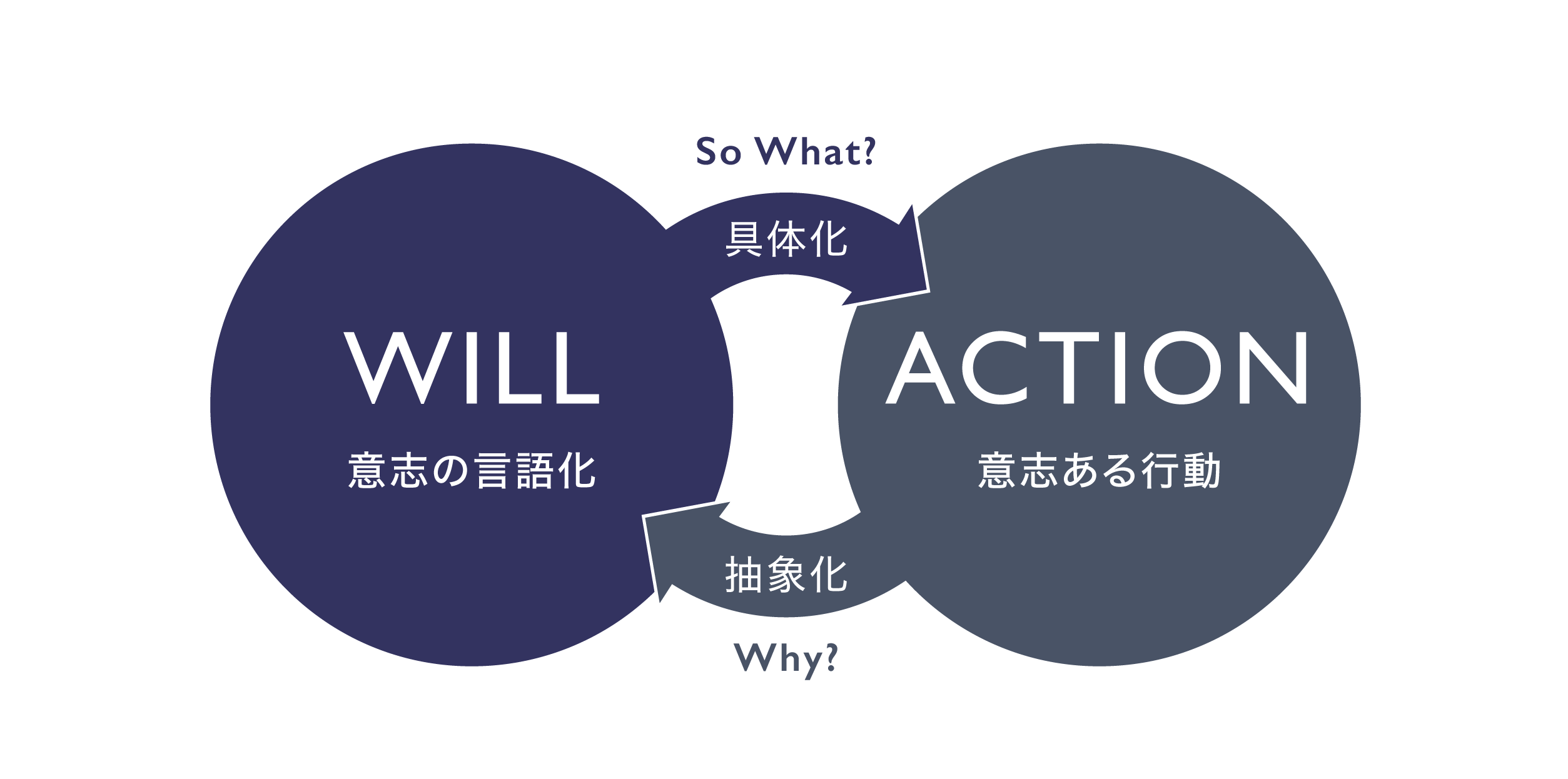 個人が「自分を生きる」WILL-ACTIONサイクル。自分の意思を言語化し、具体的な行動に移す。行動してみて、自分の意思を言語化する。相互に行き来しながら前進していくことで、モヤモヤはワクワクに変わる。