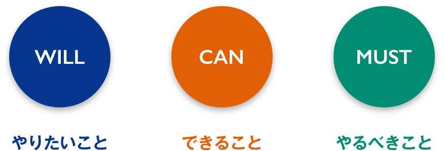 WILL-やりたいこと。CAN-できること。MUST-やるべきこと